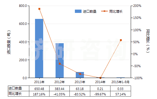 2011-2015年9月中國鈉(HS28051100)進口量及增速統(tǒng)計